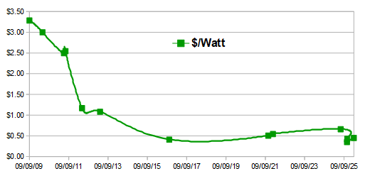 Dollars per Watt per panel history